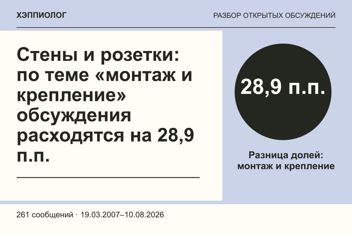 Стены и розетки: по теме «монтаж и крепление» обсуждения расходятся на 28,9 п.п.
