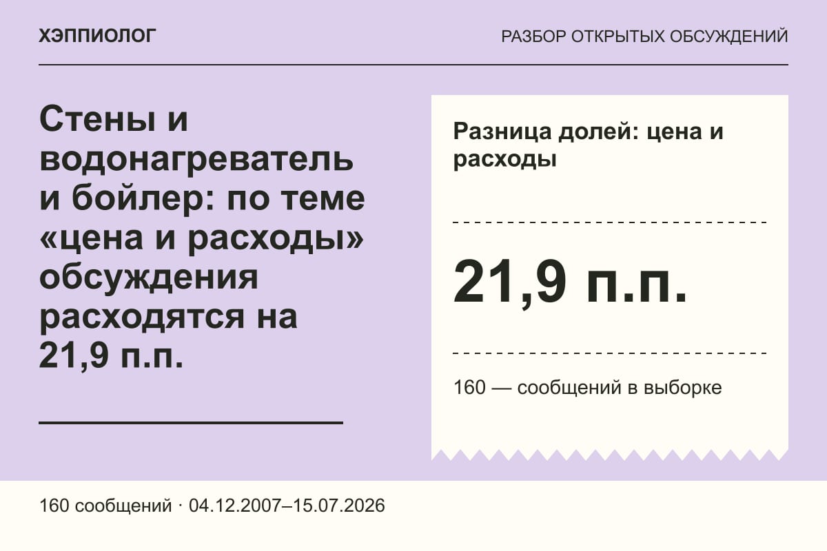 Стены и водонагреватель и бойлер: по теме «цена и расходы» обсуждения расходятся на 21,9 п.п.