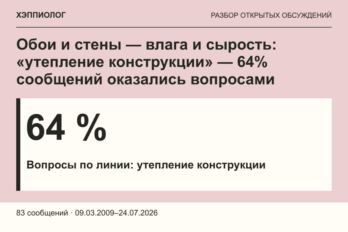 Обои и стены — влага и сырость: «утепление конструкции» — 64% сообщений оказались вопросами