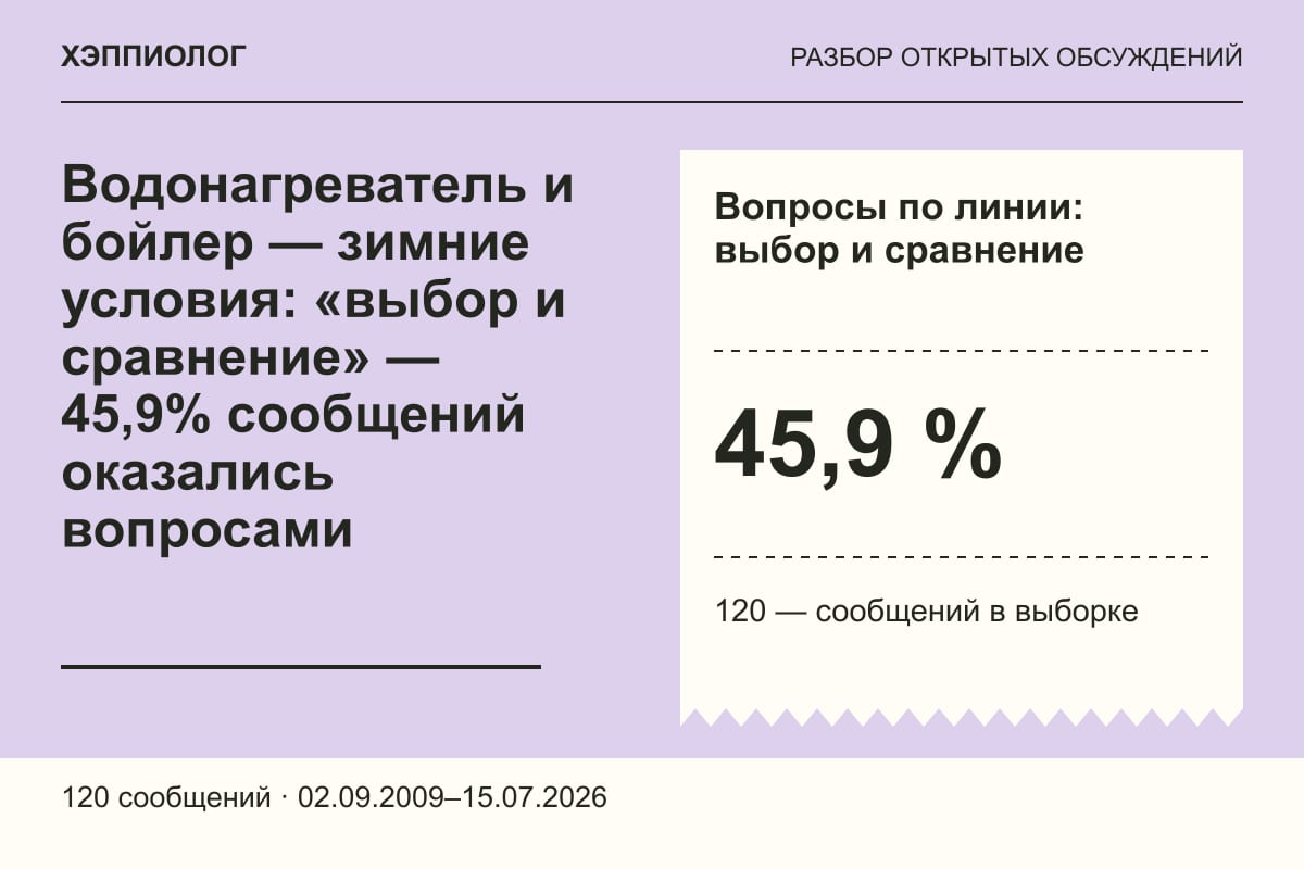 Водонагреватель и бойлер — зимние условия: «выбор и сравнение» — 45,9% сообщений оказались вопросами