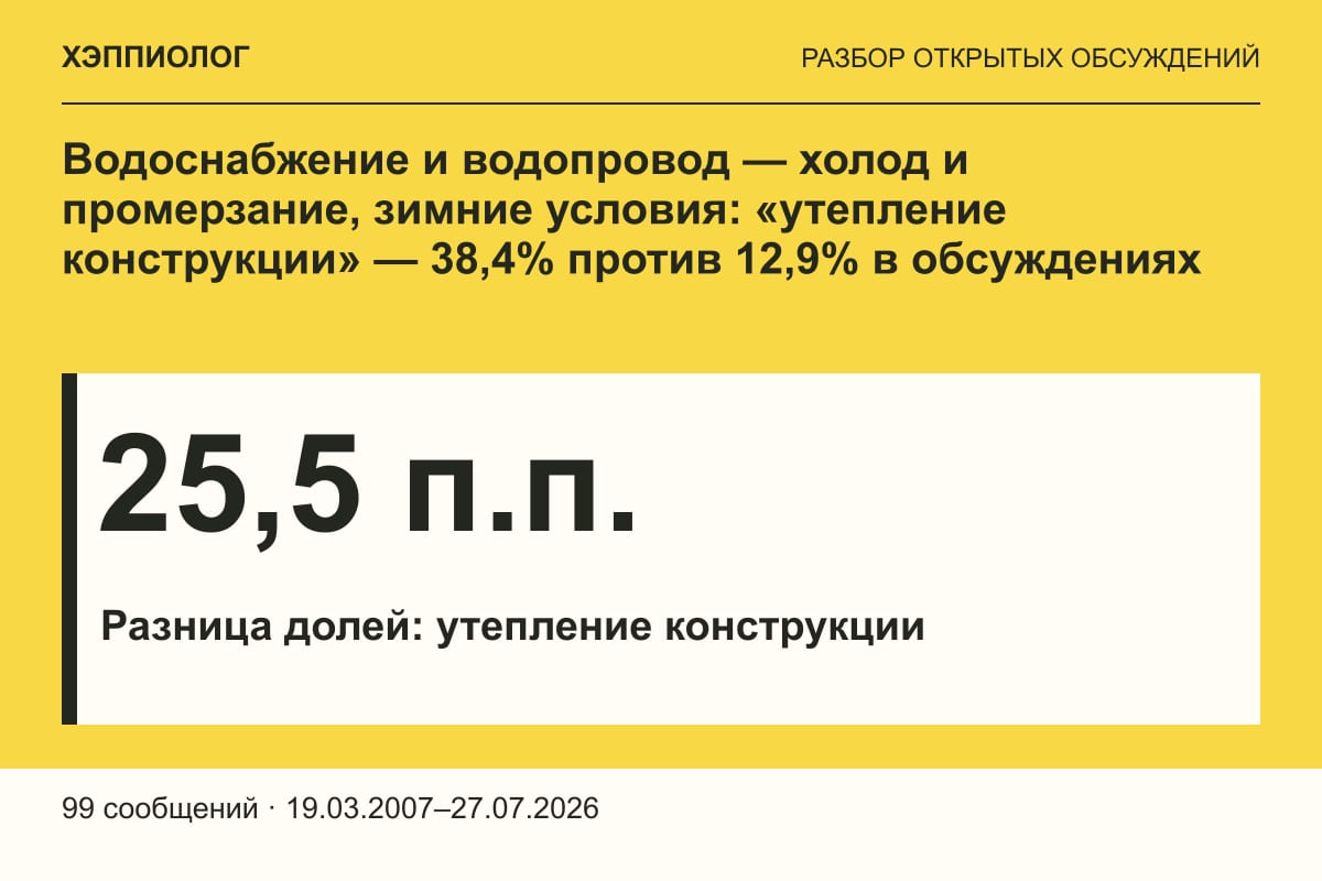 Водоснабжение и водопровод — холод и промерзание, зимние условия: «утепление конструкции» — 38,4% против 12,9% в обсуждениях