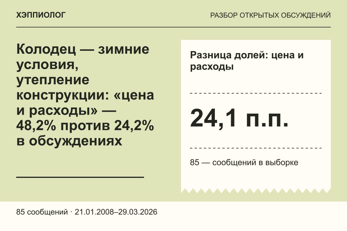 Колодец — зимние условия, утепление конструкции: «цена и расходы» — 48,2% против 24,2% в обсуждениях
