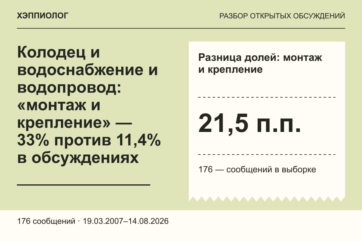 Колодец и водоснабжение и водопровод: «монтаж и крепление» — 33% против 11,4% в обсуждениях