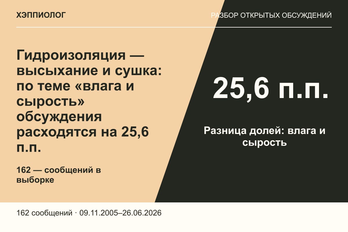 Гидроизоляция — высыхание и сушка: по теме «влага и сырость» обсуждения расходятся на 25,6 п.п.
