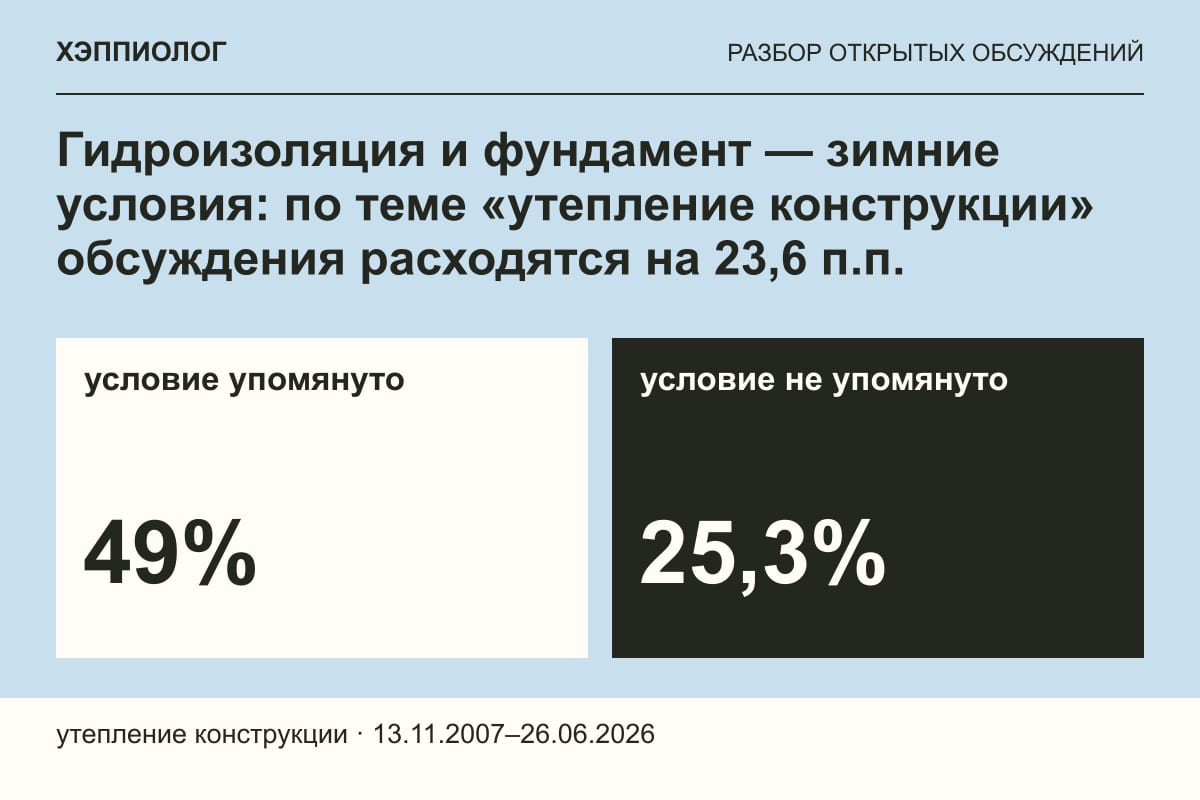 Гидроизоляция и фундамент — зимние условия: по теме «утепление конструкции» обсуждения расходятся на 23,6 п.п.