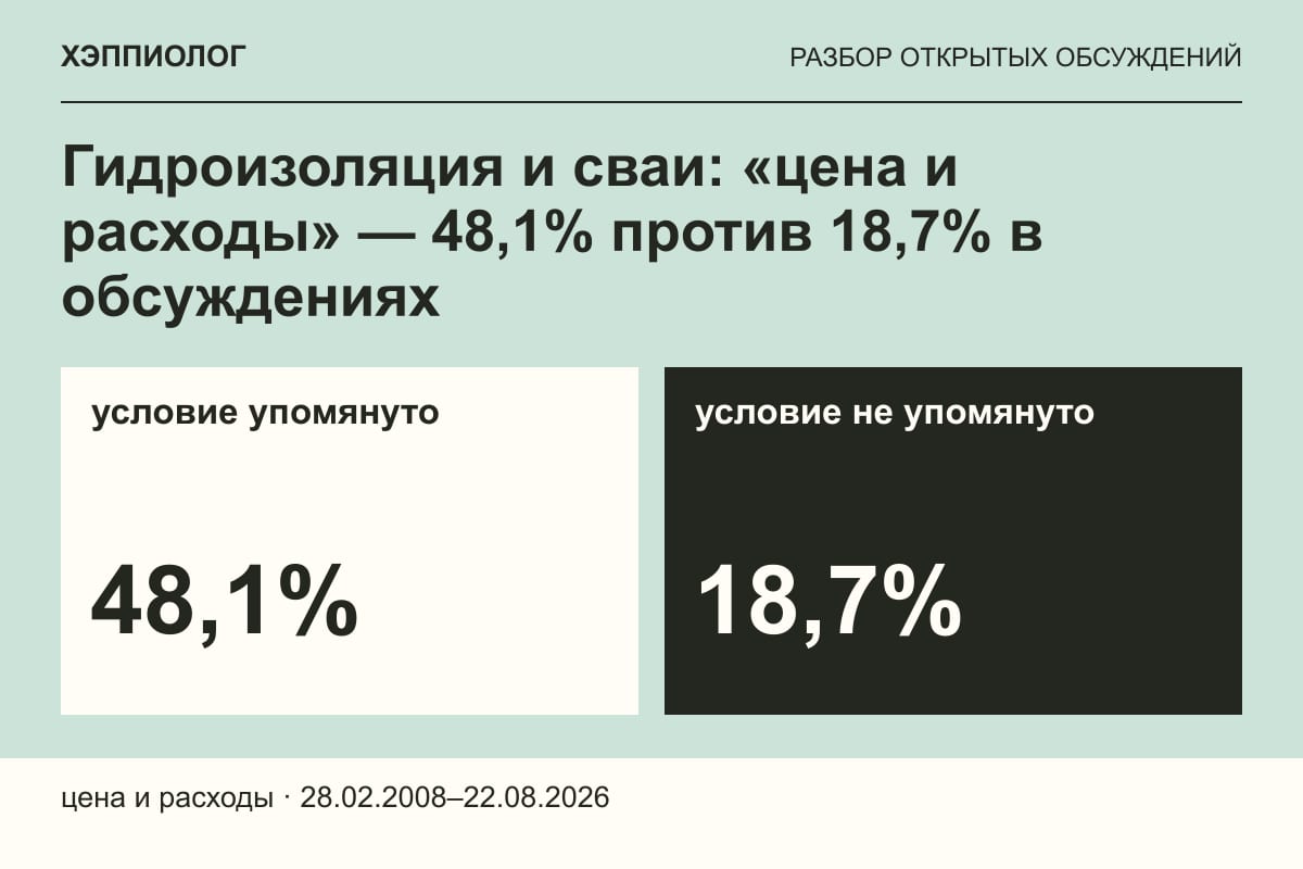 Гидроизоляция и сваи: «цена и расходы» — 48,1% против 18,7% в обсуждениях