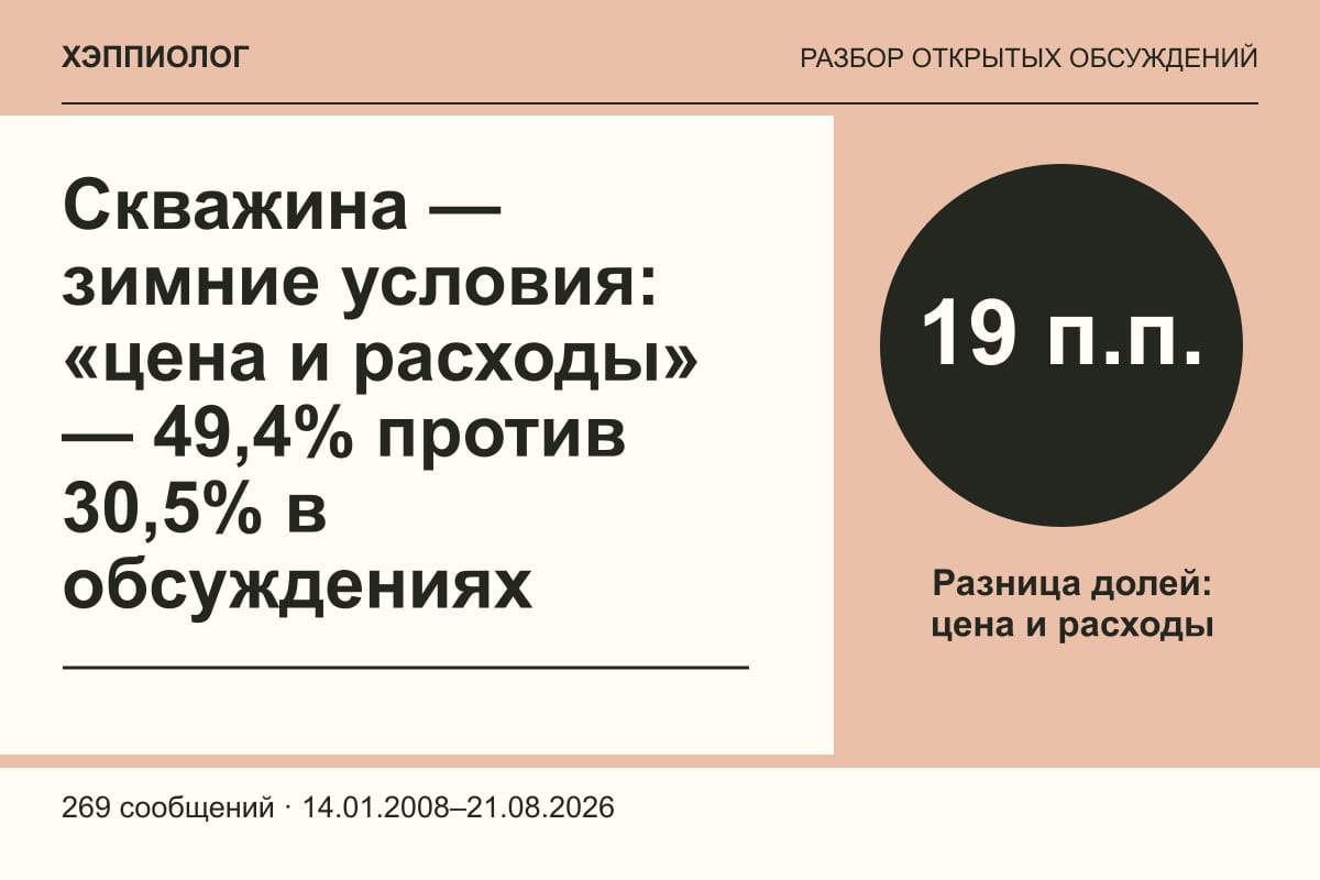 Скважина — зимние условия: «цена и расходы» — 49,4% против 30,5% в обсуждениях