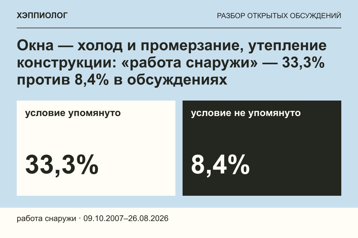 Окна — холод и промерзание, утепление конструкции: «работа снаружи» — 33,3% против 8,4% в обсуждениях