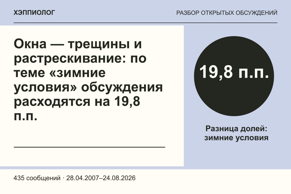Окна — трещины и растрескивание: по теме «зимние условия» обсуждения расходятся на 19,8 п.п.