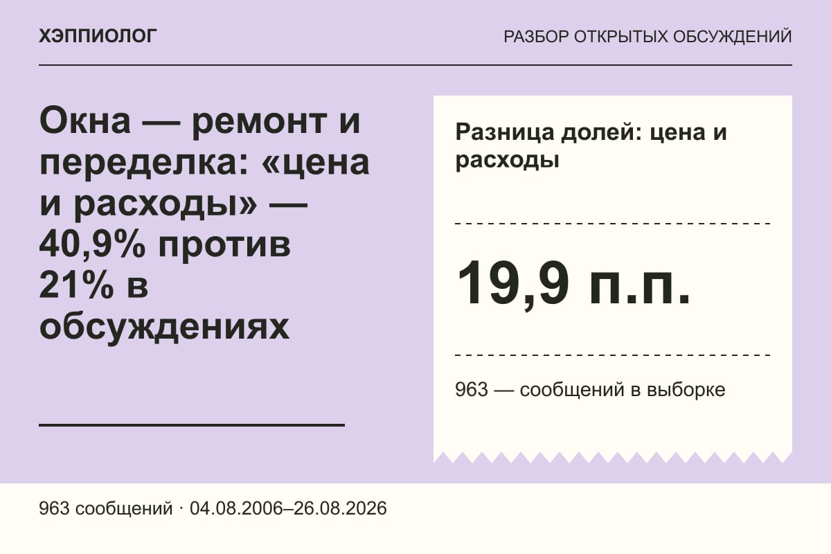 Окна — ремонт и переделка: «цена и расходы» — 40,9% против 21% в обсуждениях