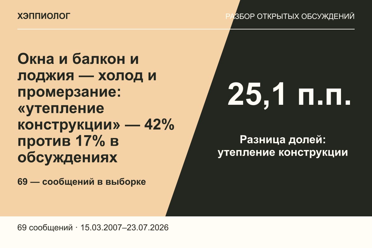 Окна и балкон и лоджия — холод и промерзание: «утепление конструкции» — 42% против 17% в обсуждениях