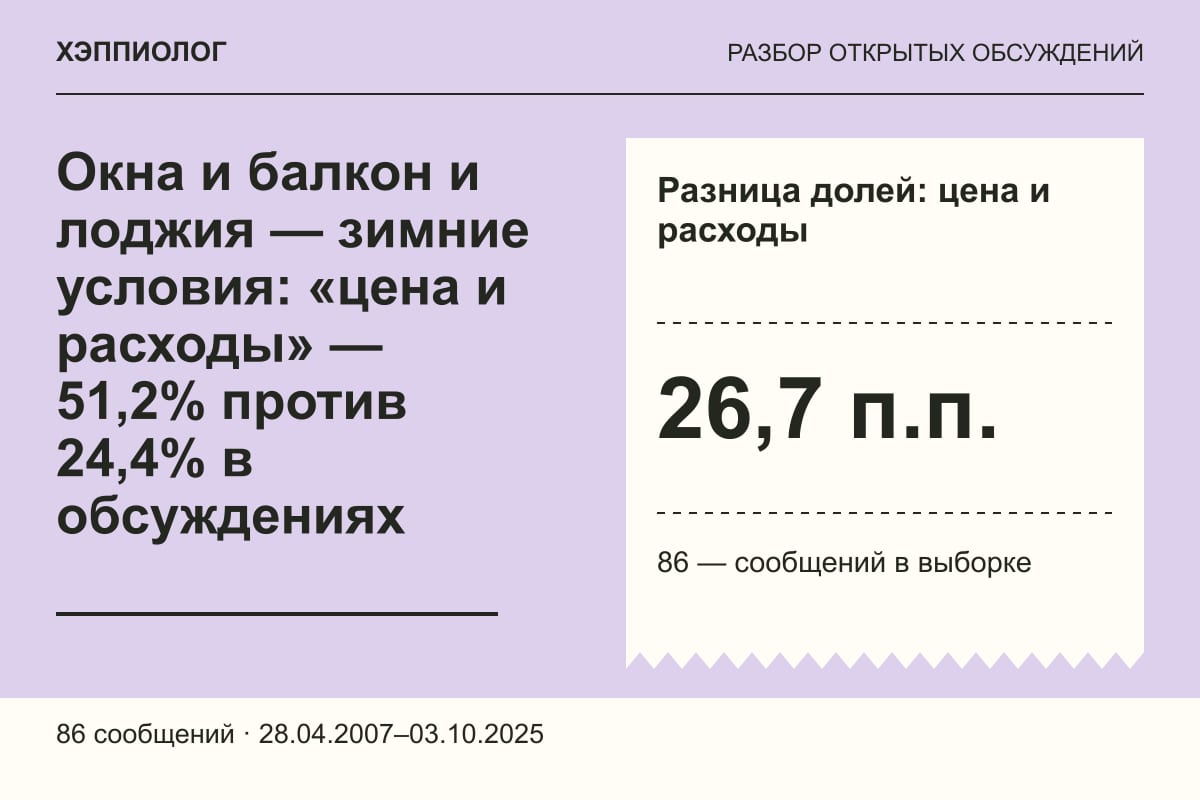 Окна и балкон и лоджия — зимние условия: «цена и расходы» — 51,2% против 24,4% в обсуждениях