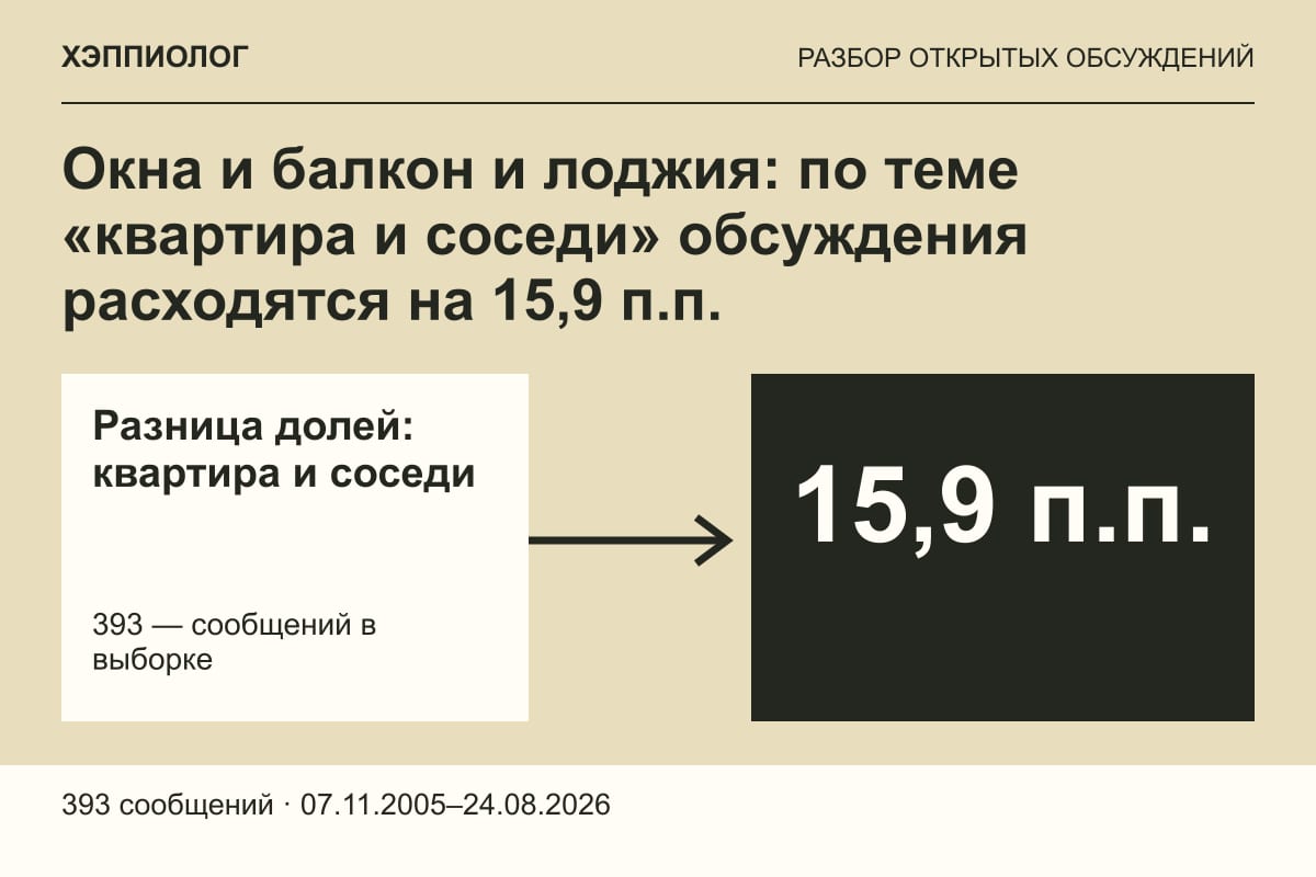 Окна и балкон и лоджия: по теме «квартира и соседи» обсуждения расходятся на 15,9 п.п.
