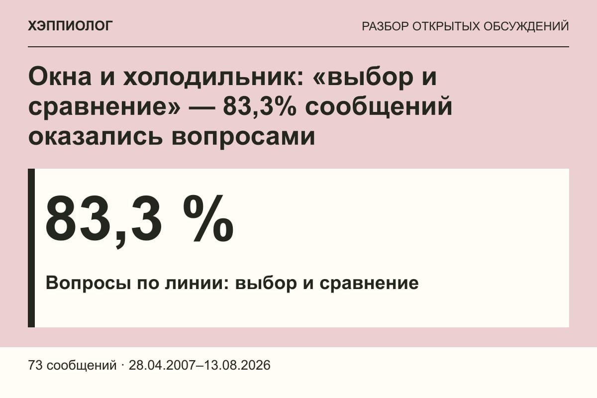 Окна и холодильник: «выбор и сравнение» — 83,3% сообщений оказались вопросами
