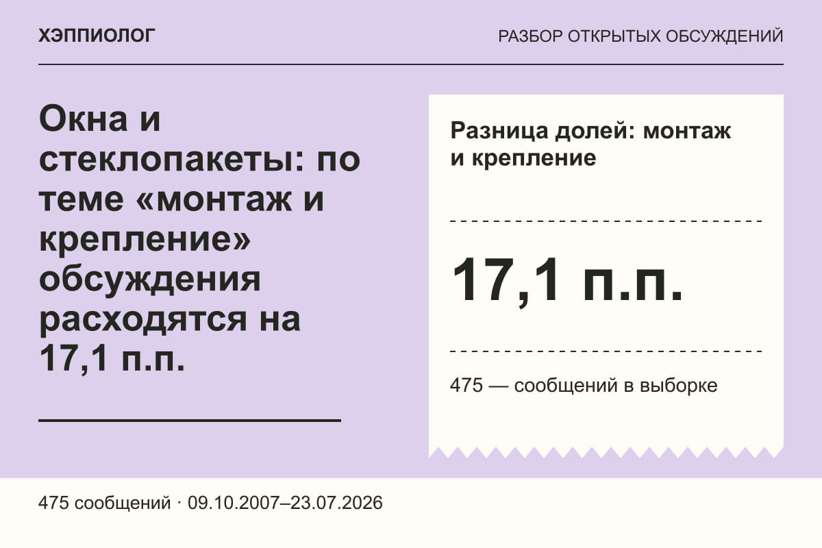 Окна и стеклопакеты: по теме «монтаж и крепление» обсуждения расходятся на 17,1 п.п.