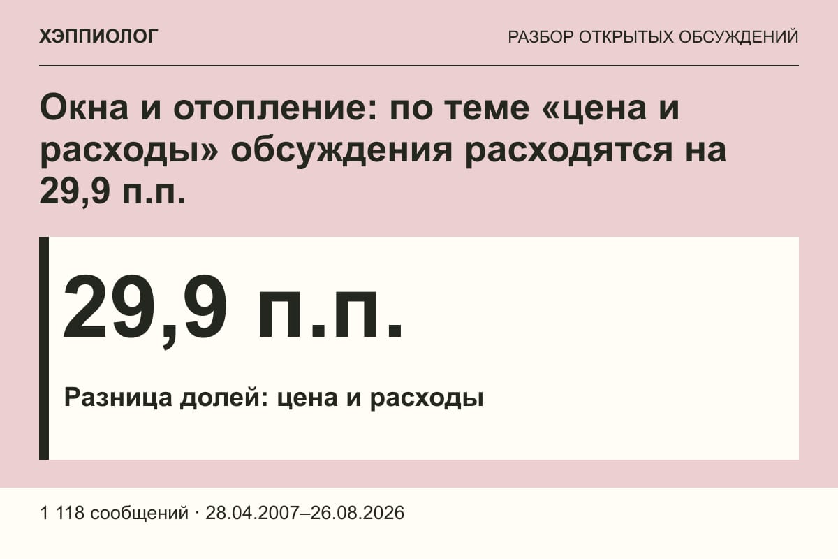 Окна и отопление: по теме «цена и расходы» обсуждения расходятся на 29,9 п.п.