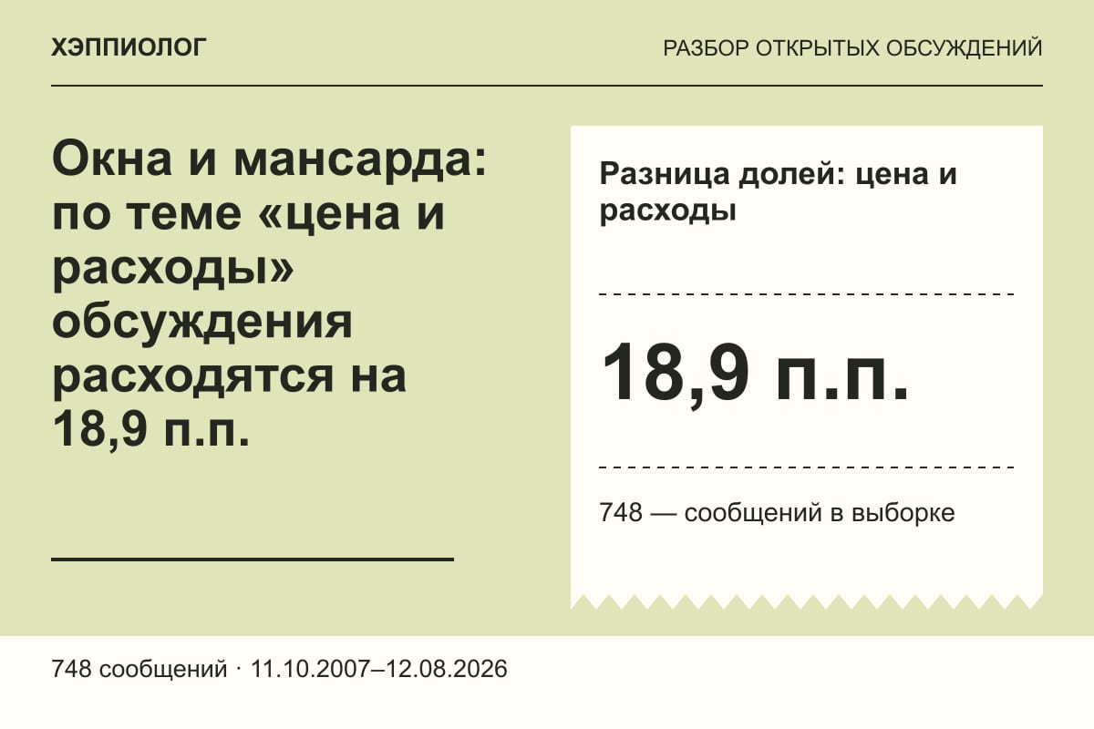 Окна и мансарда: по теме «цена и расходы» обсуждения расходятся на 18,9 п.п.