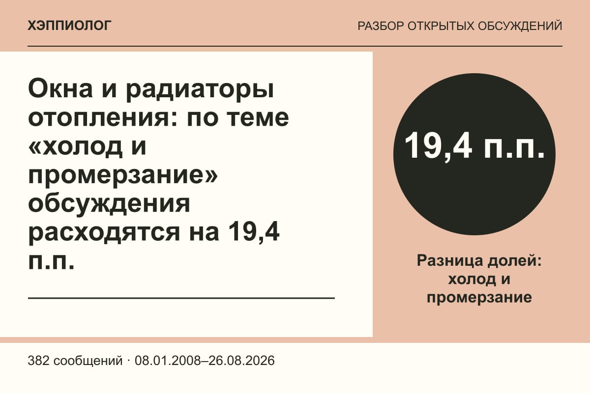 Окна и радиаторы отопления: по теме «холод и промерзание» обсуждения расходятся на 19,4 п.п.