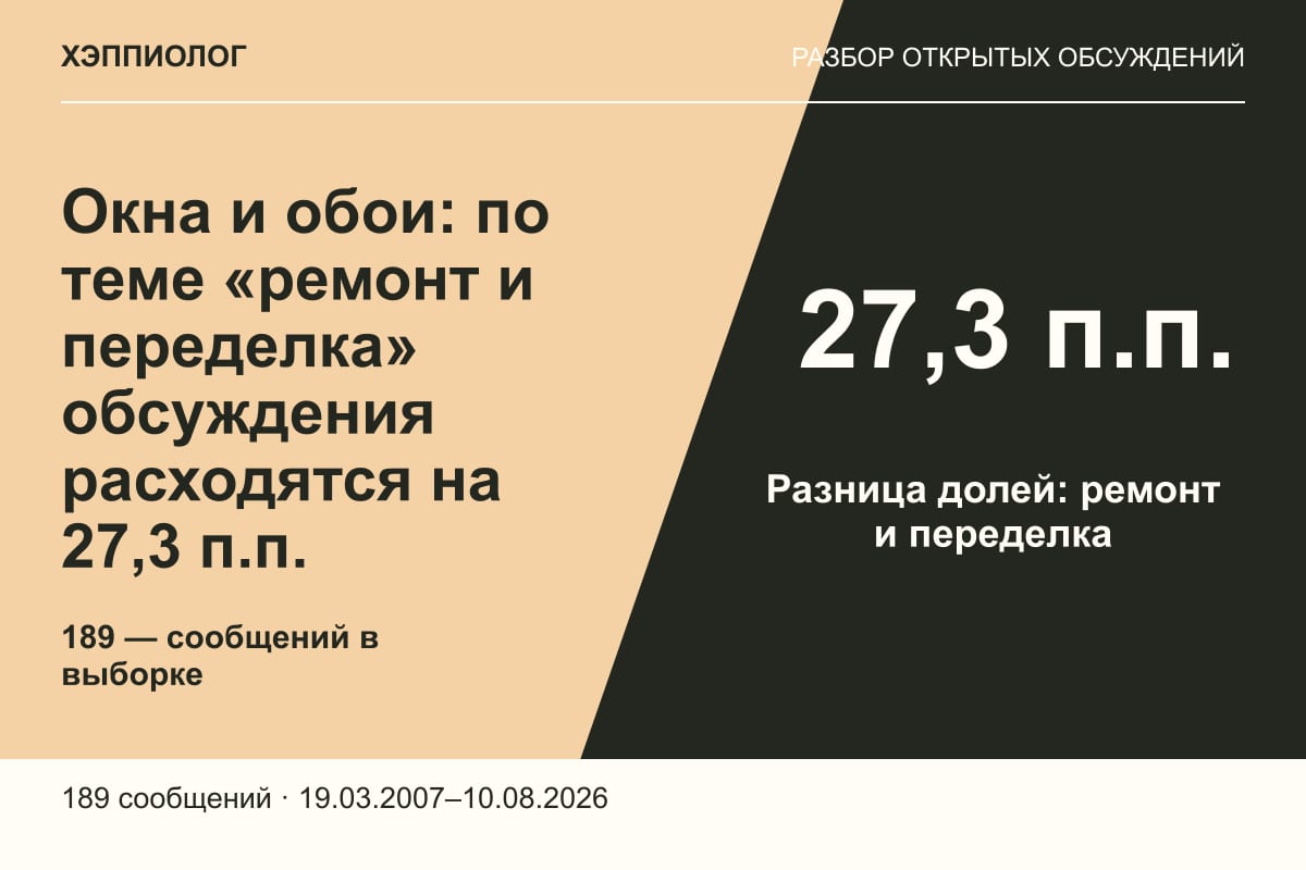 Окна и обои: по теме «ремонт и переделка» обсуждения расходятся на 27,3 п.п.