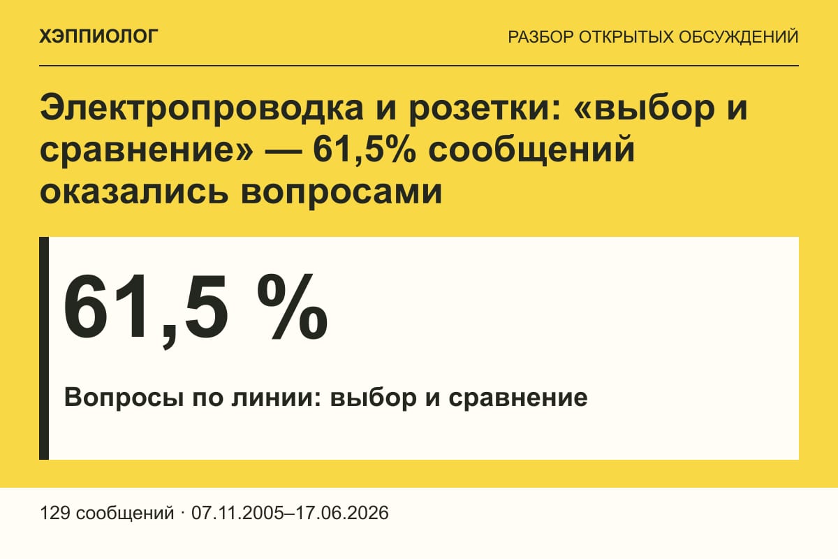 Электропроводка и розетки: «выбор и сравнение» — 61,5% сообщений оказались вопросами