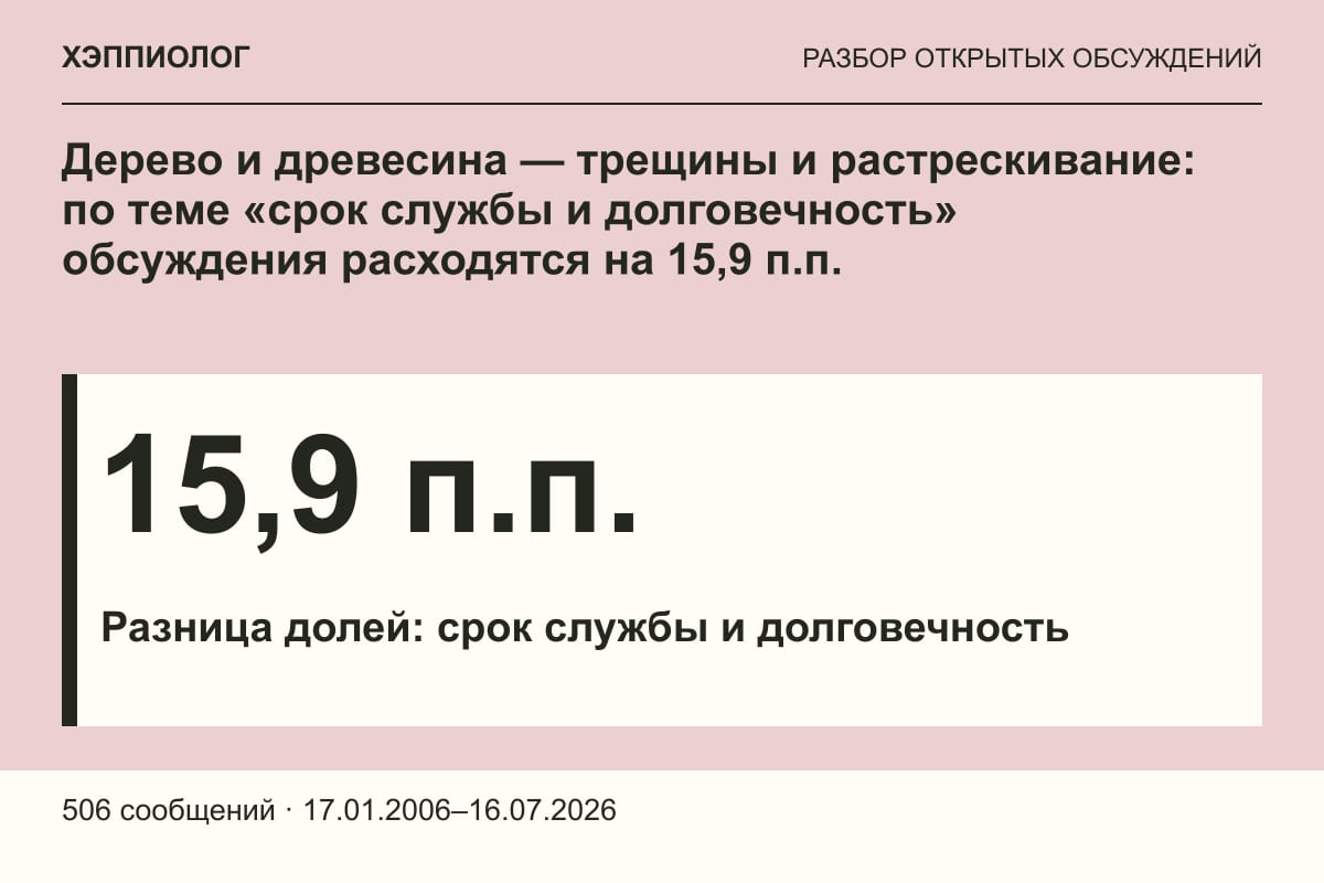 Дерево и древесина — трещины и растрескивание: по теме «срок службы и долговечность» обсуждения расходятся на 15,9 п.п.