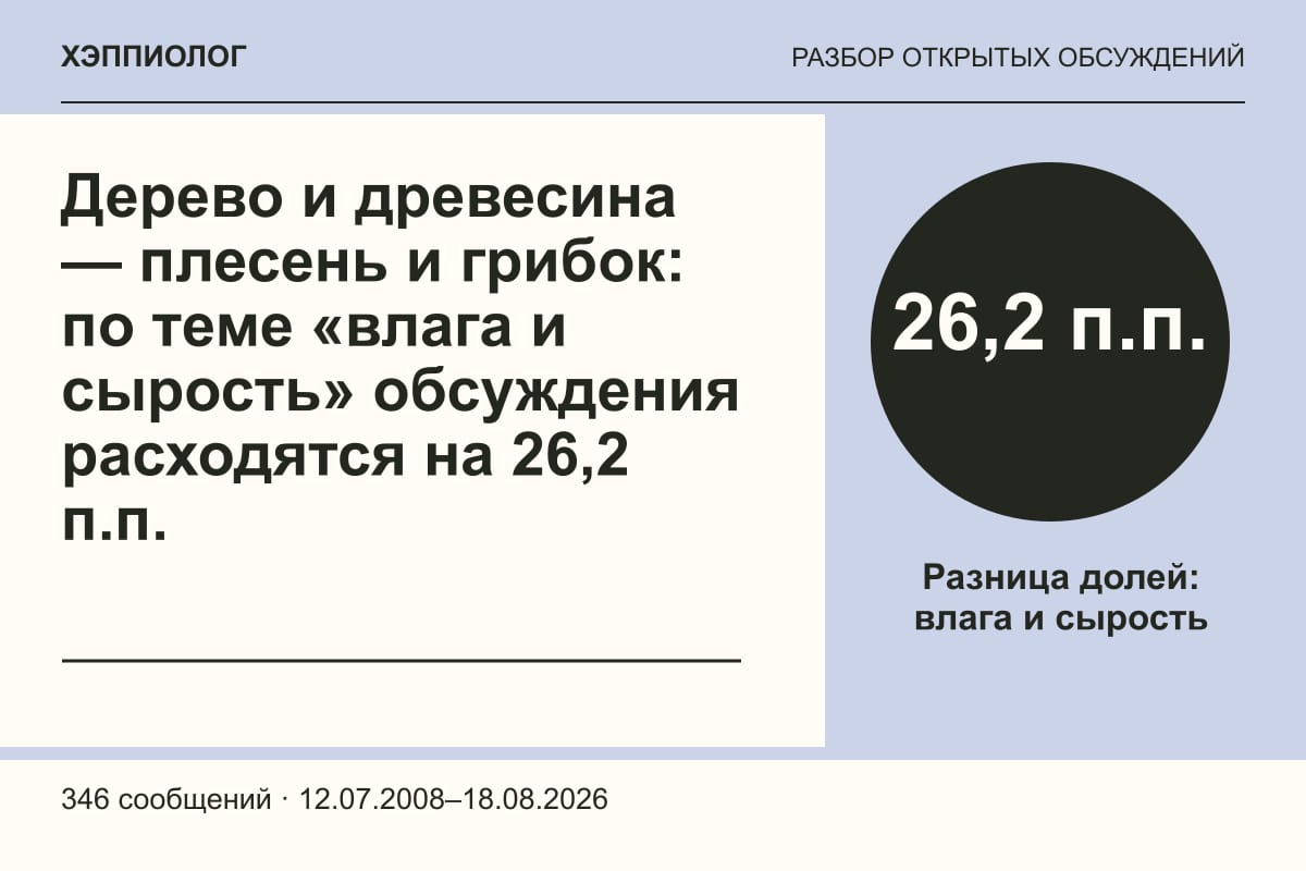 Дерево и древесина — плесень и грибок: по теме «влага и сырость» обсуждения расходятся на 26,2 п.п.