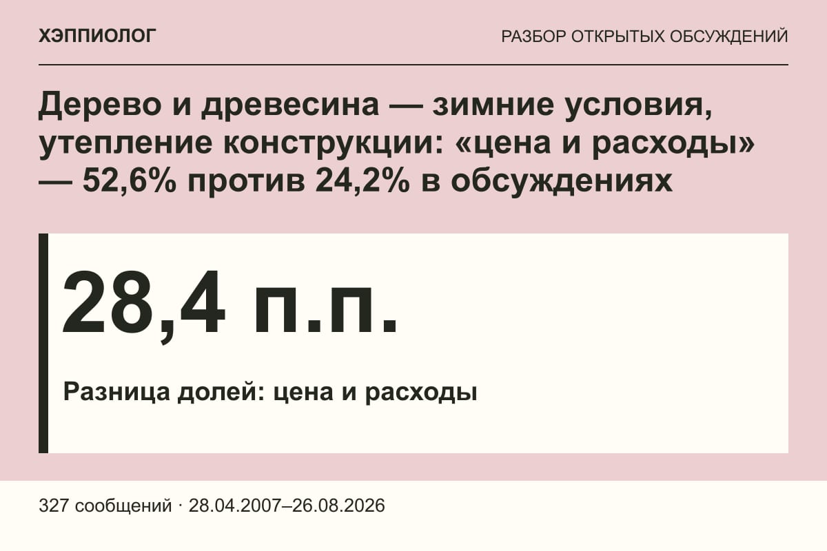 Дерево и древесина — зимние условия, утепление конструкции: «цена и расходы» — 52,6% против 24,2% в обсуждениях
