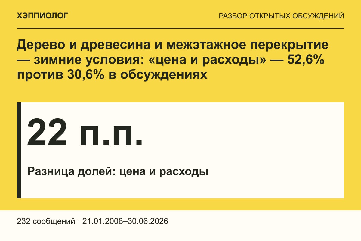 Дерево и древесина и межэтажное перекрытие — зимние условия: «цена и расходы» — 52,6% против 30,6% в обсуждениях
