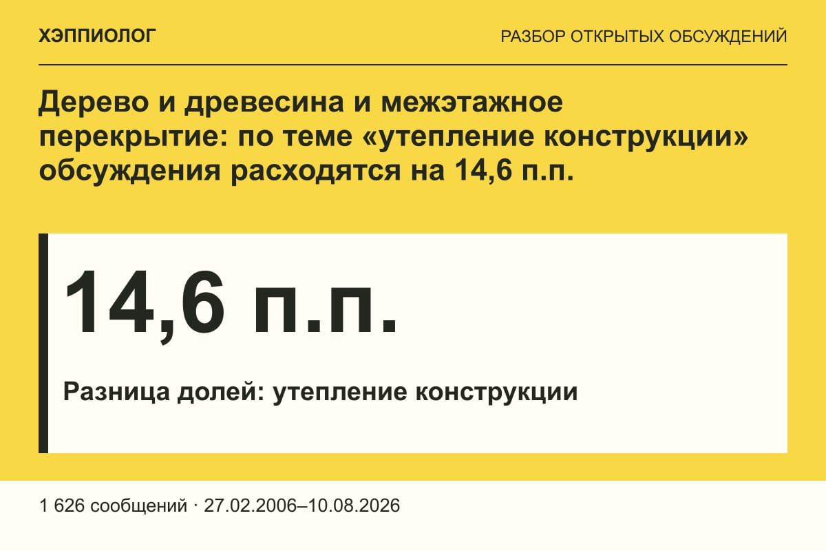 Дерево и древесина и межэтажное перекрытие: по теме «утепление конструкции» обсуждения расходятся на 14,6 п.п.