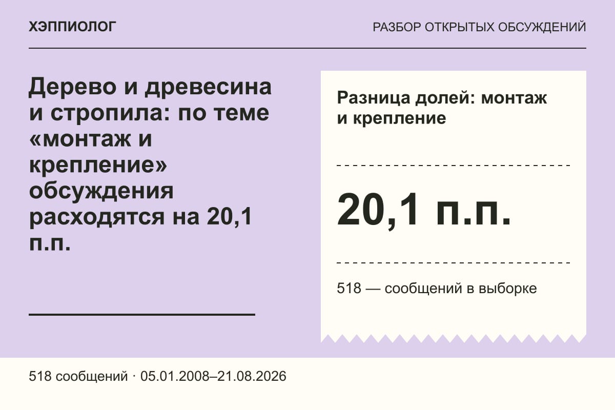Дерево и древесина и стропила: по теме «монтаж и крепление» обсуждения расходятся на 20,1 п.п.