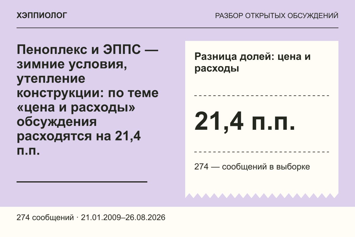 Пеноплекс и ЭППС — зимние условия, утепление конструкции: по теме «цена и расходы» обсуждения расходятся на 21,4 п.п.
