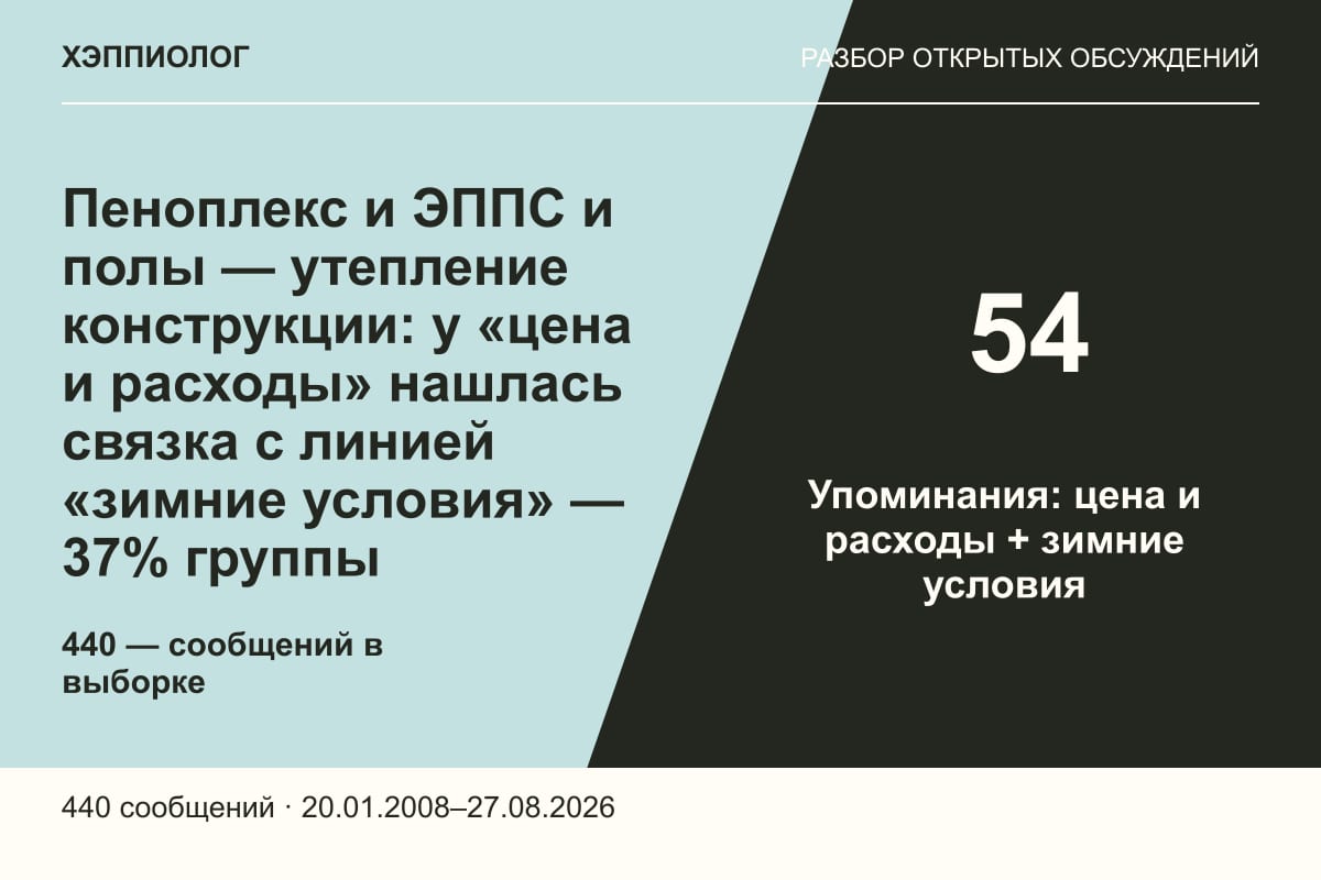 Пеноплекс и ЭППС и полы — утепление конструкции: у «цена и расходы» нашлась связка с линией «зимние условия» — 37% группы