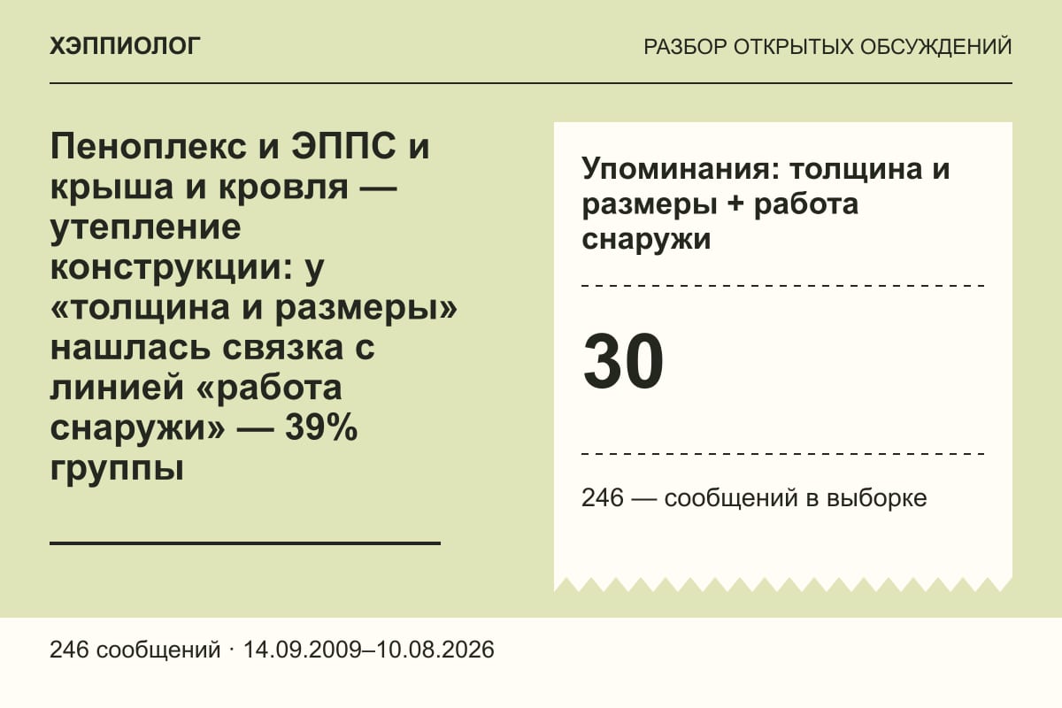 Пеноплекс и ЭППС и крыша и кровля — утепление конструкции: у «толщина и размеры» нашлась связка с линией «работа снаружи» — 39% группы