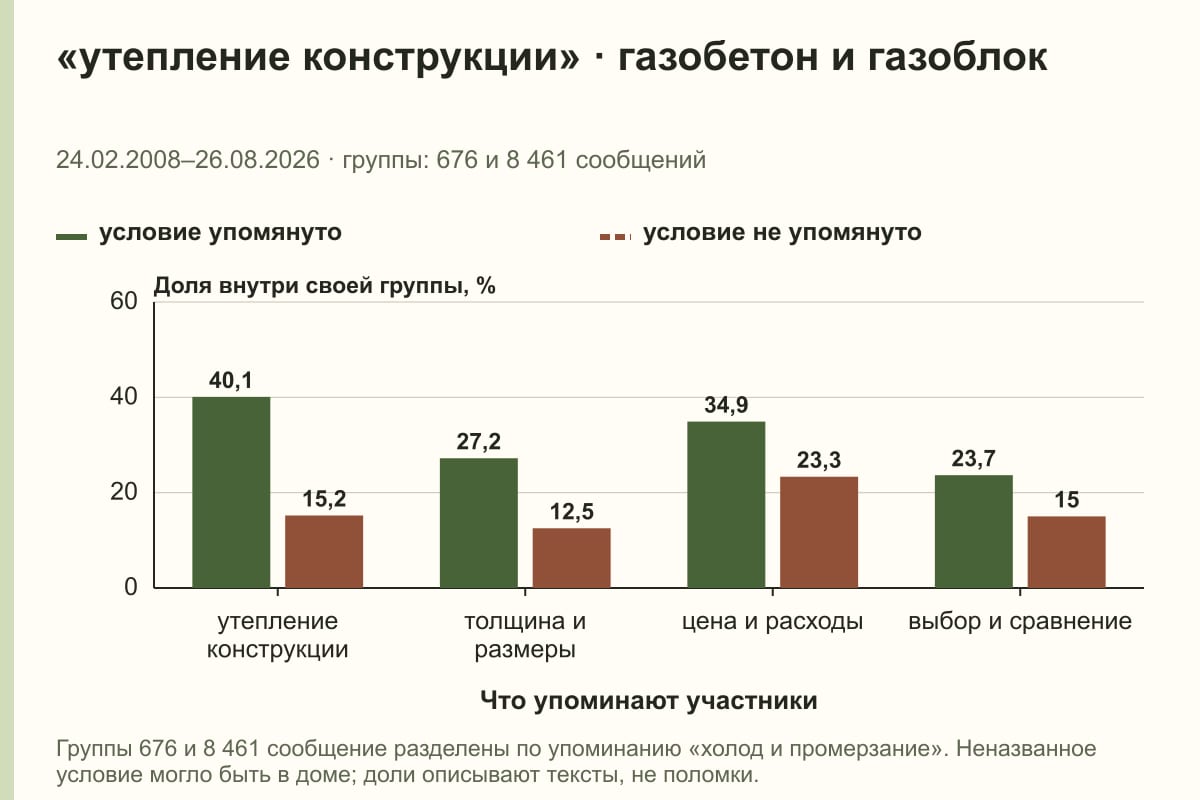 «утепление конструкции» · газобетон и газоблок. 24.02.2008–26.08.2026 · группы: 676 и 8 461 сообщений. %