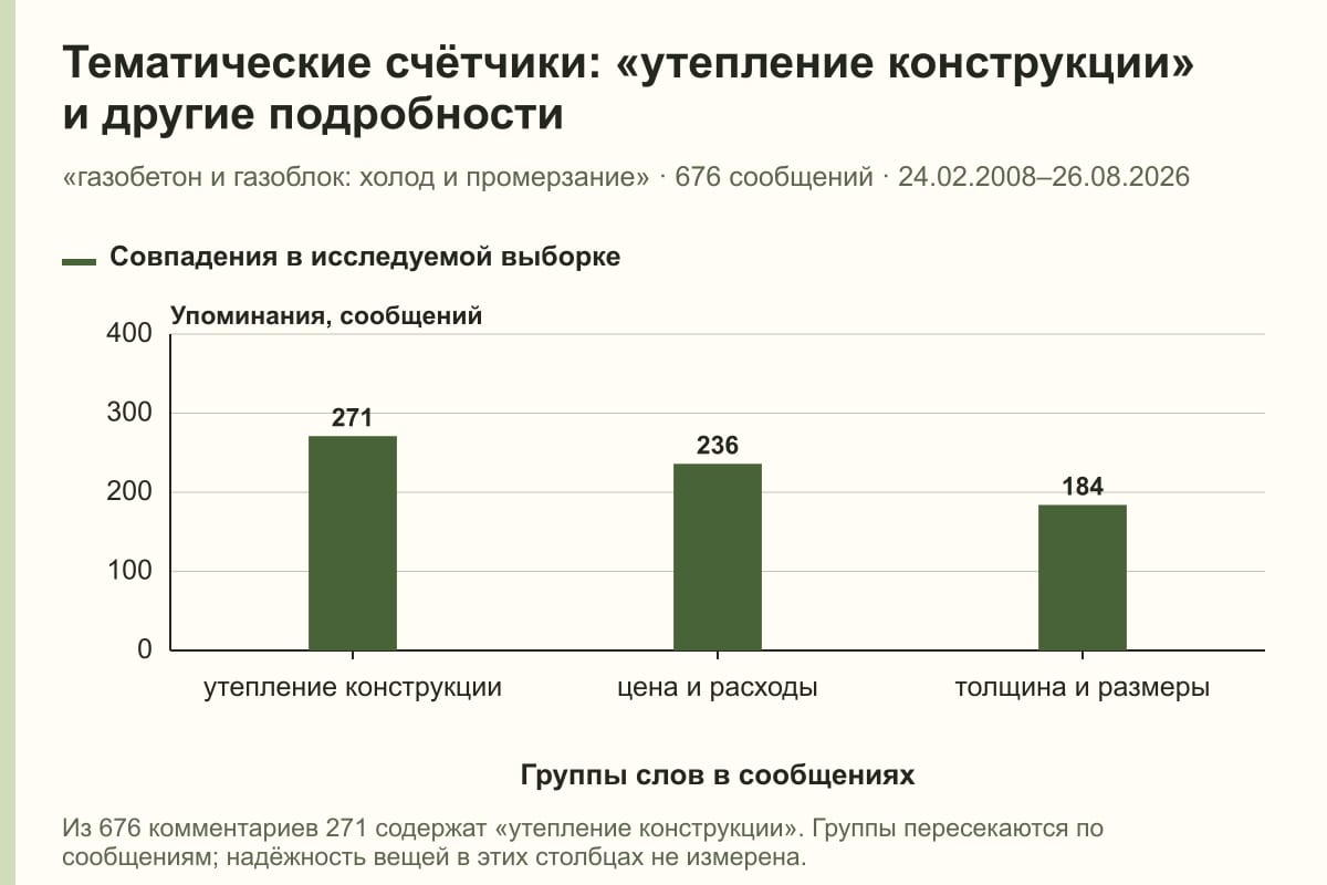Тематические счётчики: «утепление конструкции» и другие подробности. «газобетон и газоблок: холод и промерзание» · 676 сообщений · 24.02.2008–26.08.2026. сообщений