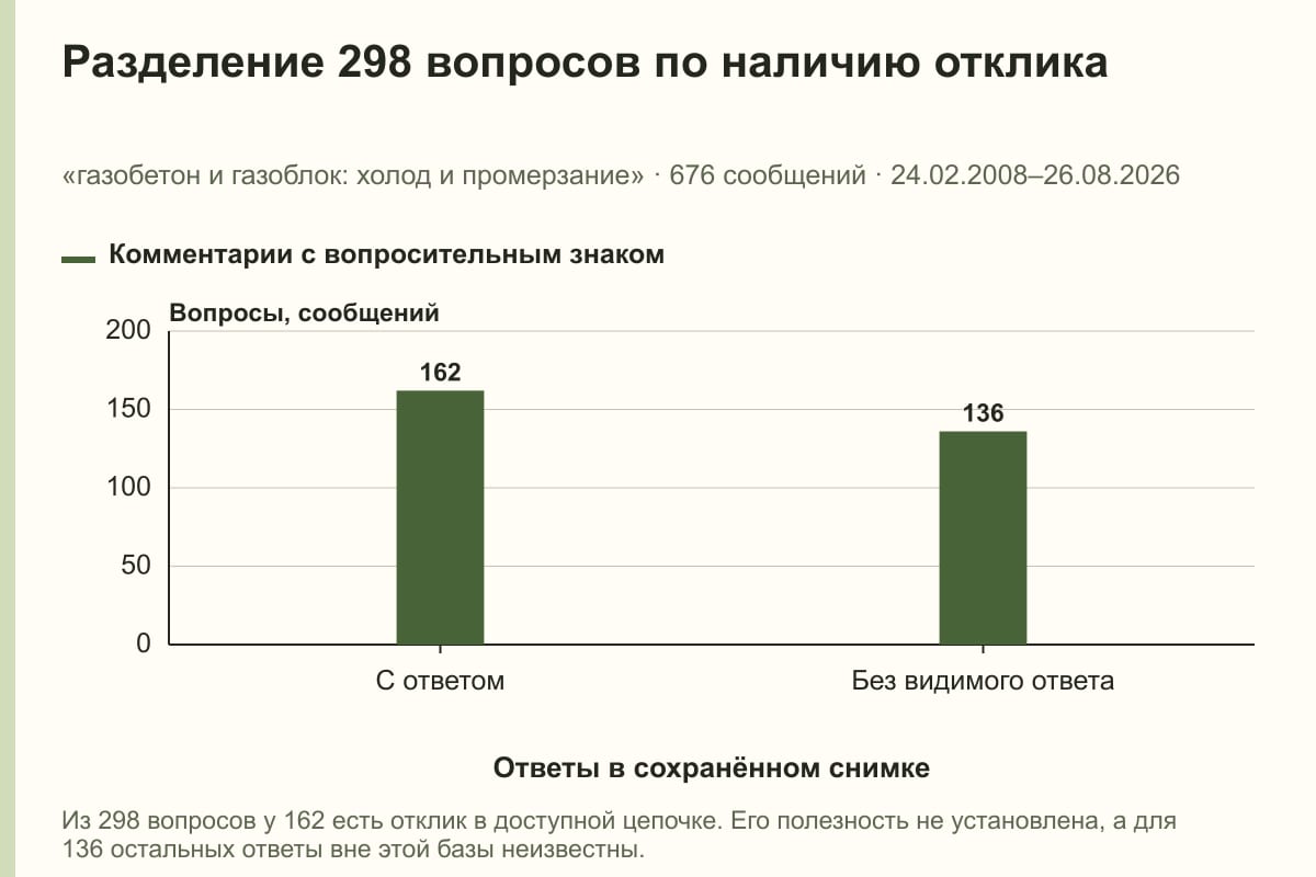 Разделение 298 вопросов по наличию отклика. «газобетон и газоблок: холод и промерзание» · 676 сообщений · 24.02.2008–26.08.2026. сообщений
