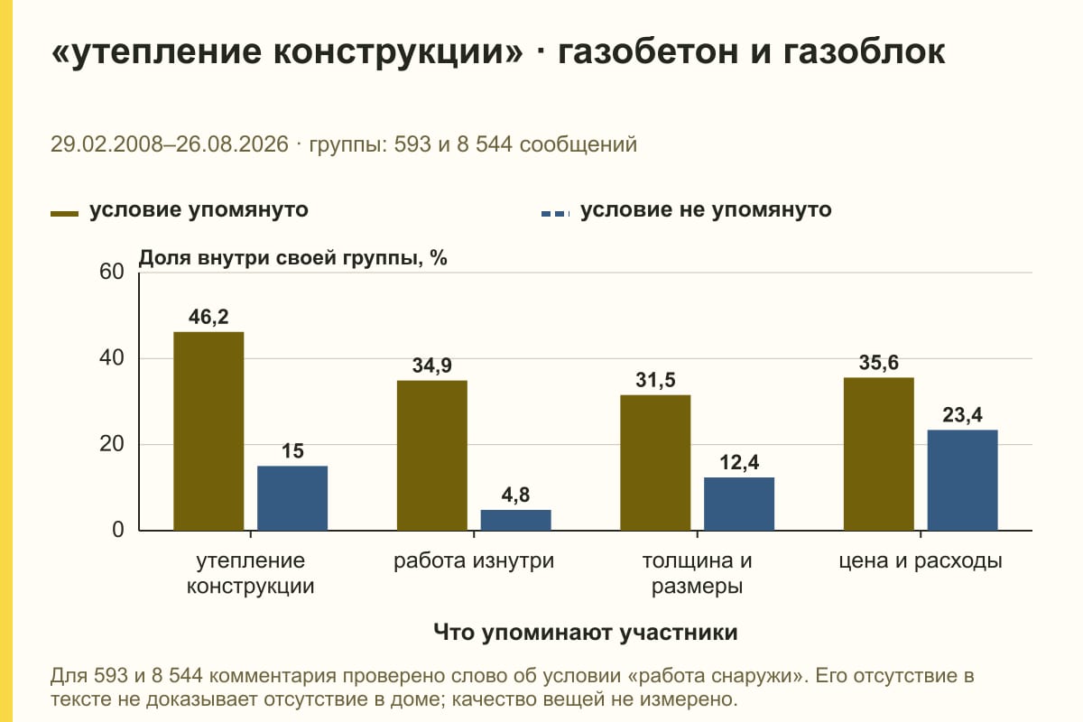 «утепление конструкции» · газобетон и газоблок. 29.02.2008–26.08.2026 · группы: 593 и 8 544 сообщений. %