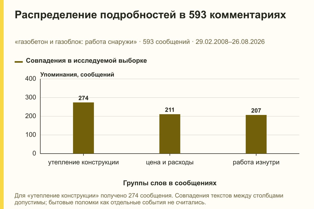 Распределение подробностей в 593 комментариях. «газобетон и газоблок: работа снаружи» · 593 сообщений · 29.02.2008–26.08.2026. сообщений