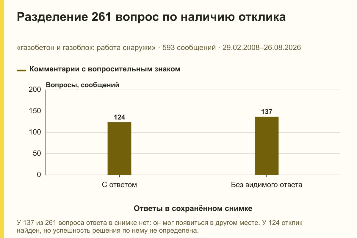 Разделение 261 вопрос по наличию отклика. «газобетон и газоблок: работа снаружи» · 593 сообщений · 29.02.2008–26.08.2026. сообщений