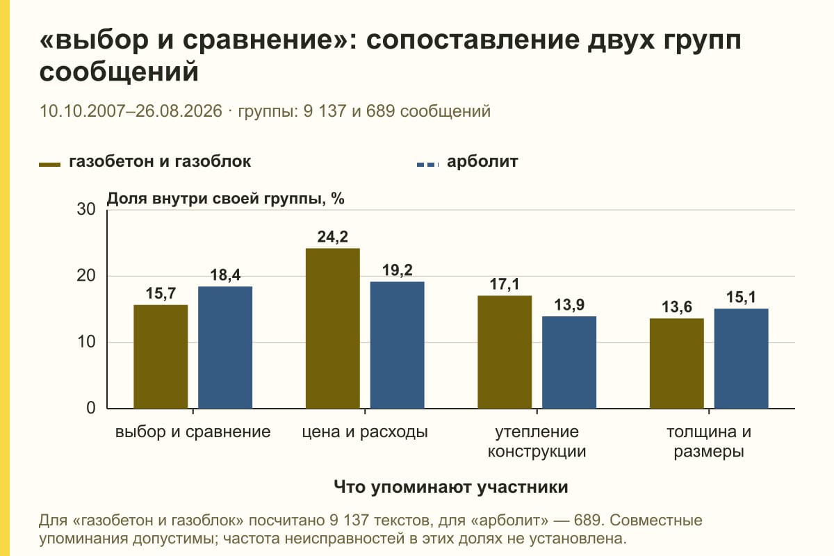 «выбор и сравнение»: сопоставление двух групп сообщений. 10.10.2007–26.08.2026 · группы: 9 137 и 689 сообщений. %