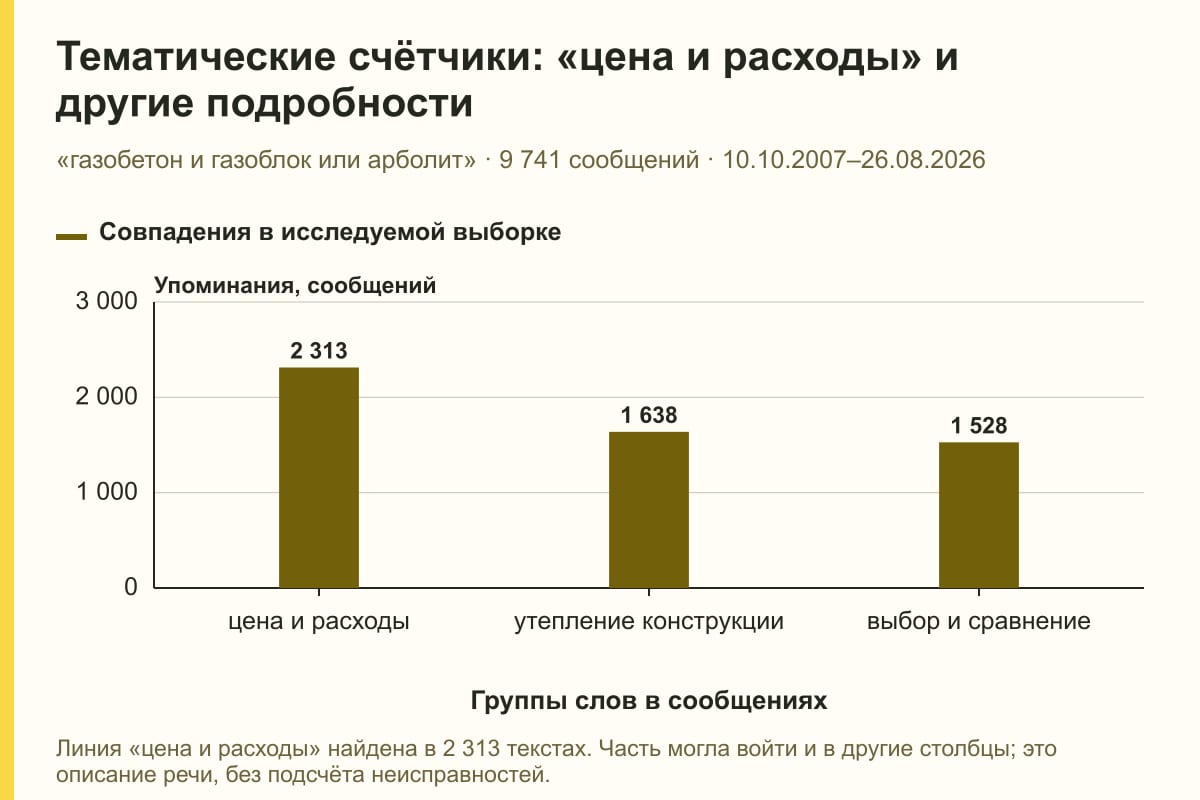 Тематические счётчики: «цена и расходы» и другие подробности. «газобетон и газоблок или арболит» · 9 741 сообщений · 10.10.2007–26.08.2026. сообщений
