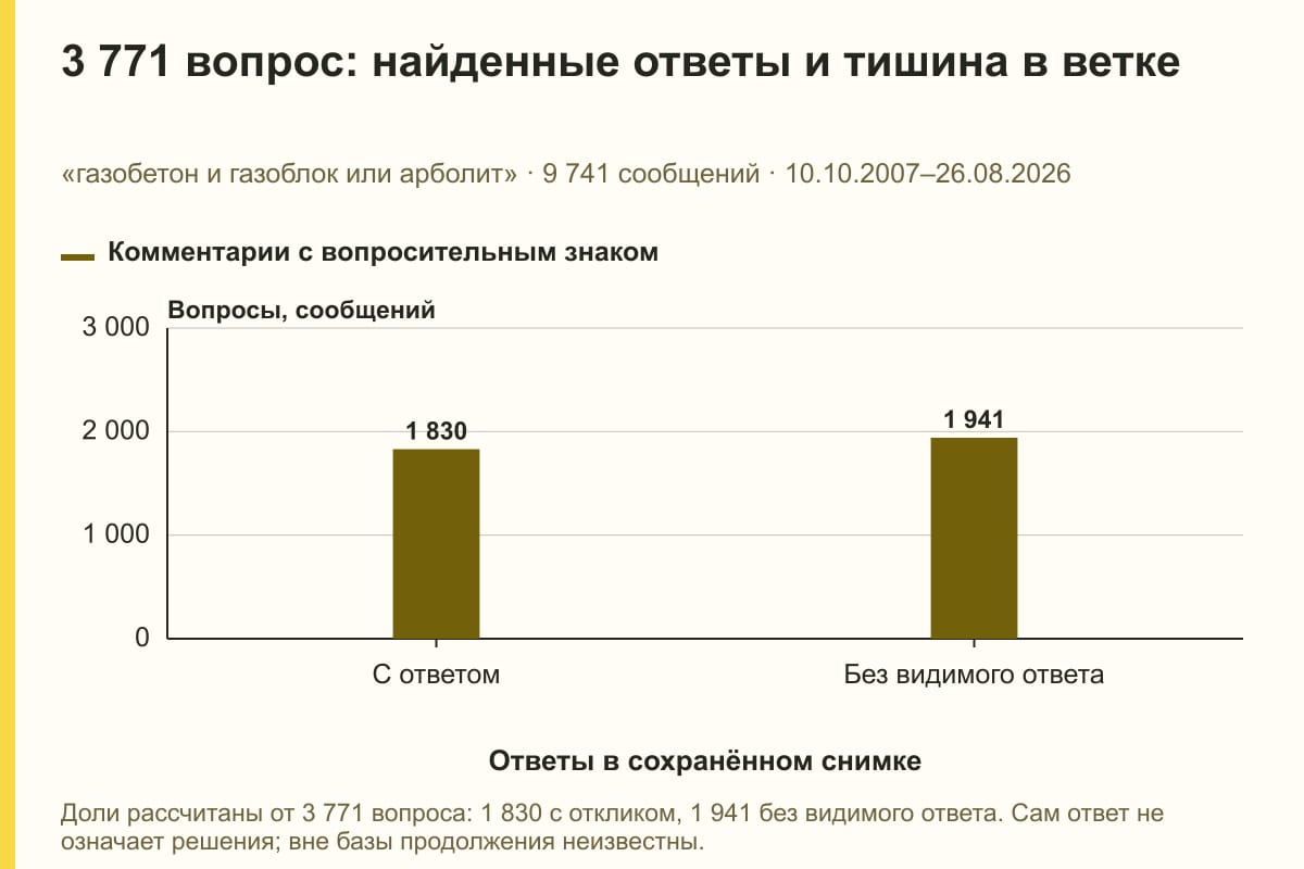 3 771 вопрос: найденные ответы и тишина в ветке. «газобетон и газоблок или арболит» · 9 741 сообщений · 10.10.2007–26.08.2026. сообщений