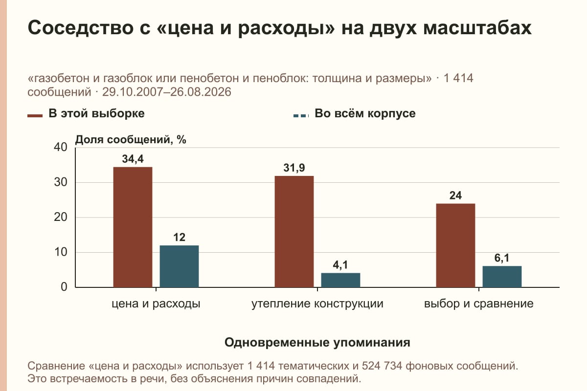 Соседство с «цена и расходы» на двух масштабах. «газобетон и газоблок или пенобетон и пеноблок: толщина и размеры» · 1 414 сообщений · 29.10.2007–26.08.2026. %