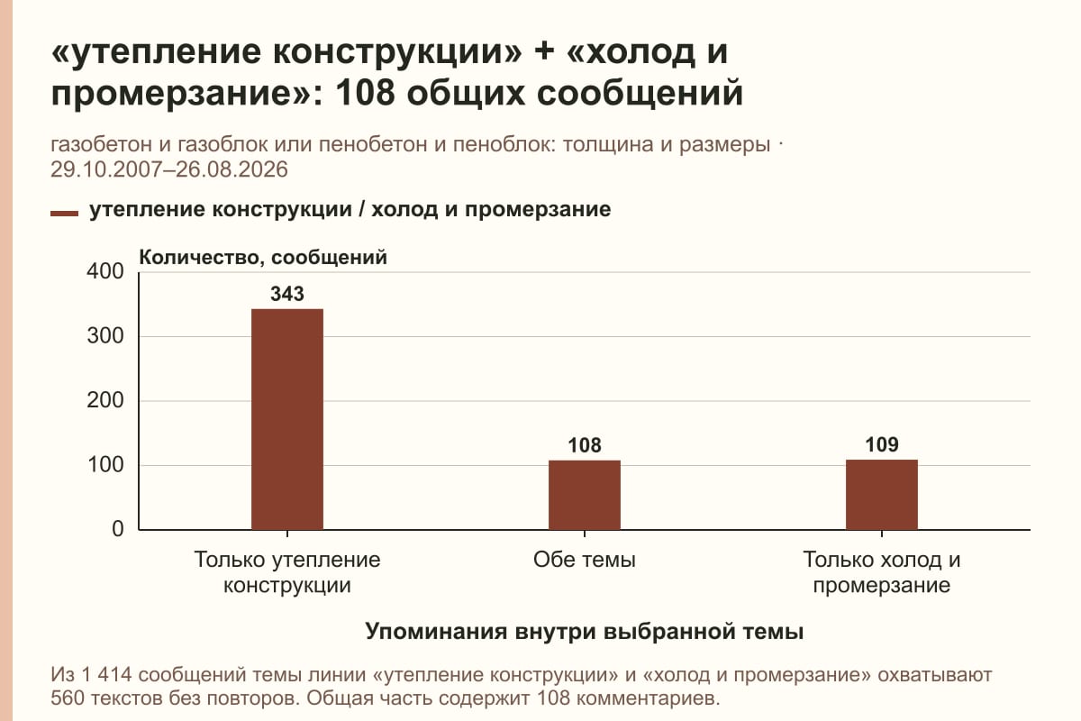 «утепление конструкции» + «холод и промерзание»: 108 общих сообщений. газобетон и газоблок или пенобетон и пеноблок: толщина и размеры · 29.10.2007–26.08.2026. сообщений