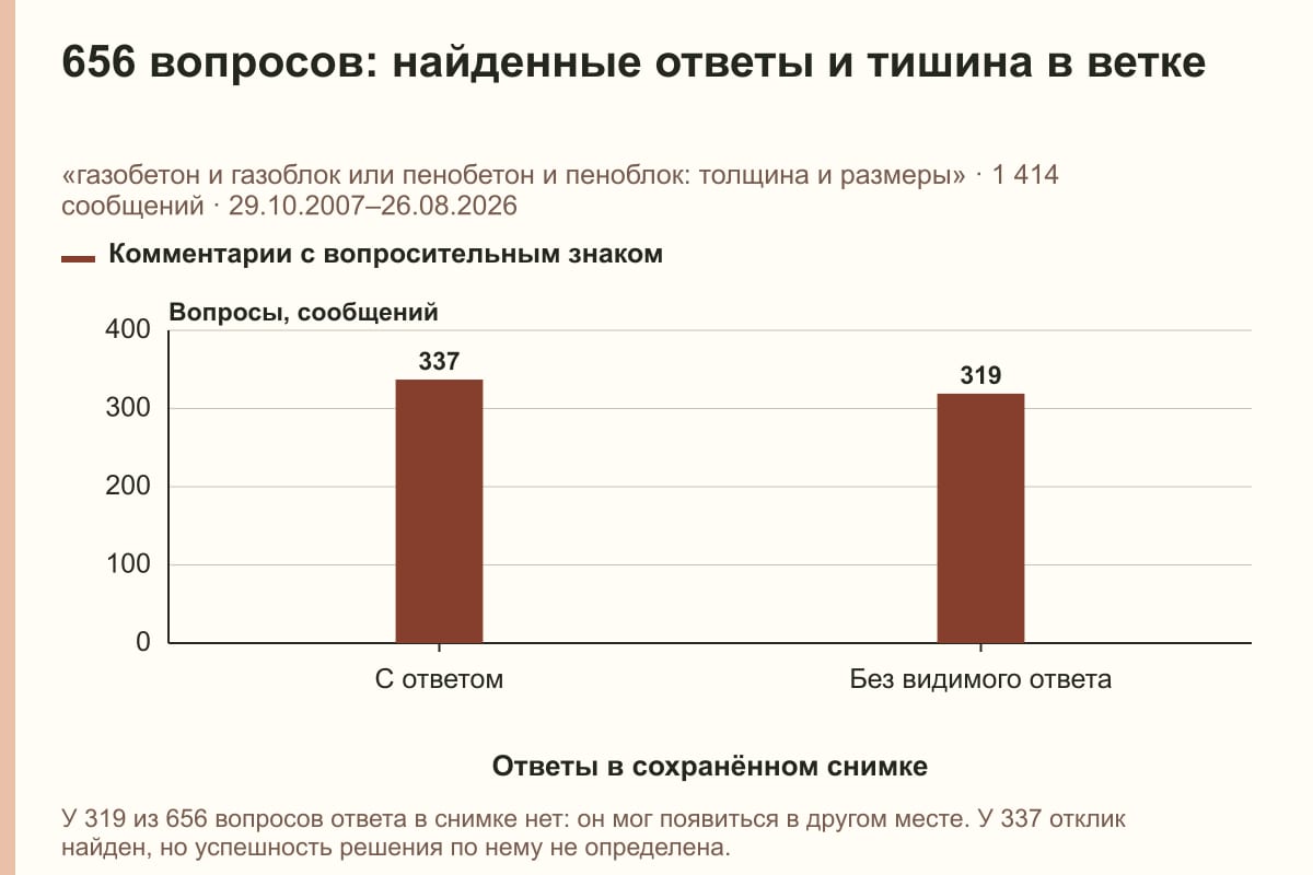 656 вопросов: найденные ответы и тишина в ветке. «газобетон и газоблок или пенобетон и пеноблок: толщина и размеры» · 1 414 сообщений · 29.10.2007–26.08.2026. сообщений