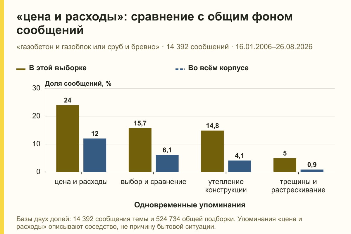 «цена и расходы»: сравнение с общим фоном сообщений. «газобетон и газоблок или сруб и бревно» · 14 392 сообщений · 16.01.2006–26.08.2026. %