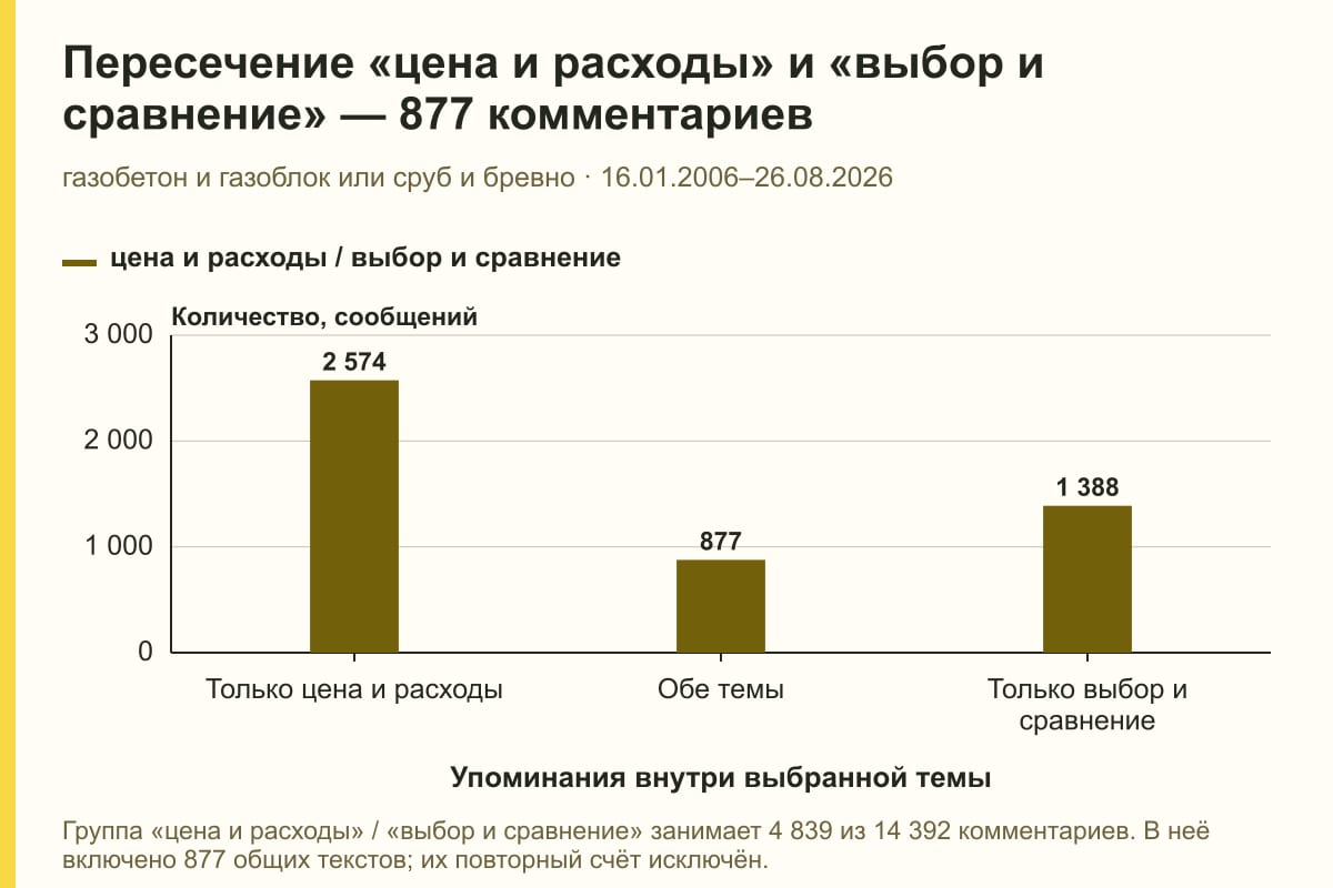 Пересечение «цена и расходы» и «выбор и сравнение» — 877 комментариев. газобетон и газоблок или сруб и бревно · 16.01.2006–26.08.2026. сообщений