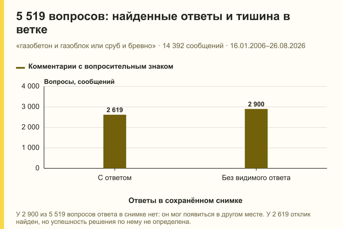 5 519 вопросов: найденные ответы и тишина в ветке. «газобетон и газоблок или сруб и бревно» · 14 392 сообщений · 16.01.2006–26.08.2026. сообщений