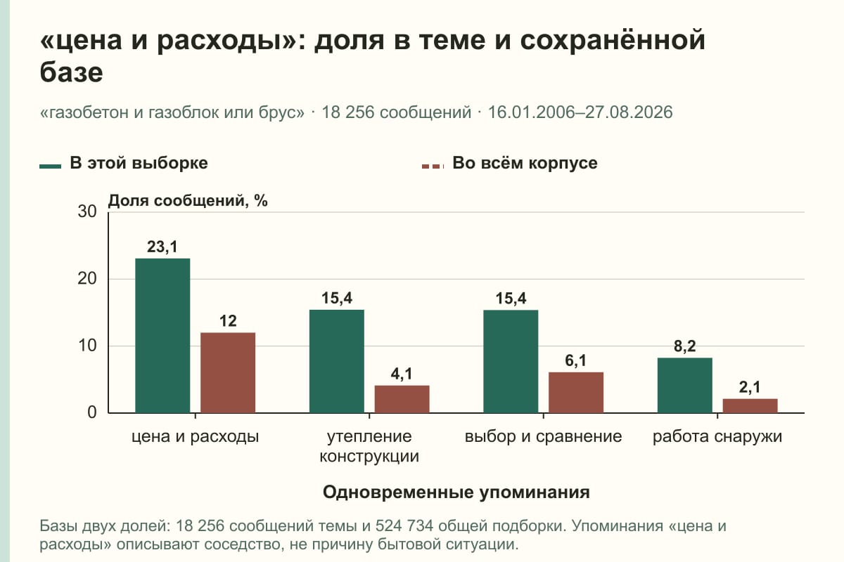 «цена и расходы»: доля в теме и сохранённой базе. «газобетон и газоблок или брус» · 18 256 сообщений · 16.01.2006–27.08.2026. %