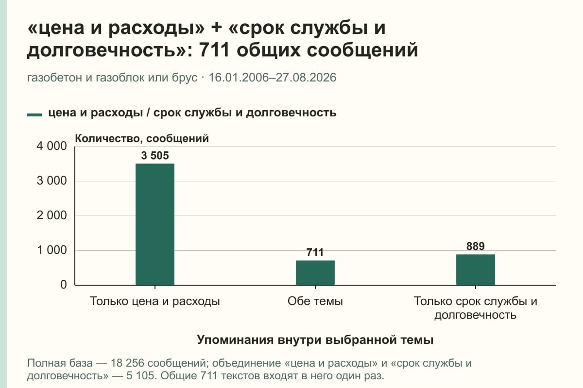 «цена и расходы» + «срок службы и долговечность»: 711 общих сообщений. газобетон и газоблок или брус · 16.01.2006–27.08.2026. сообщений